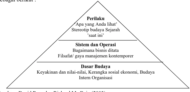 Gambar 2.2 Hubungan antara perilaku, sistem manajemen, dan landasan budaya 
