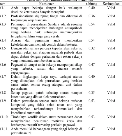 Tabel 3.3.  Uji Validitas kuesioner Penelitian Kuesioner r-hitung 