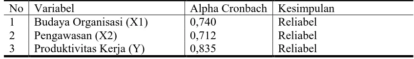 Tabel 3.4 Uji Reliabilitas Variabel Penelitian Alpha Cronbach Kesimpulan 