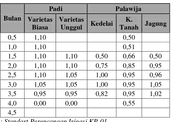 Tabel 2.5  Harga Koefisien Tanaman 