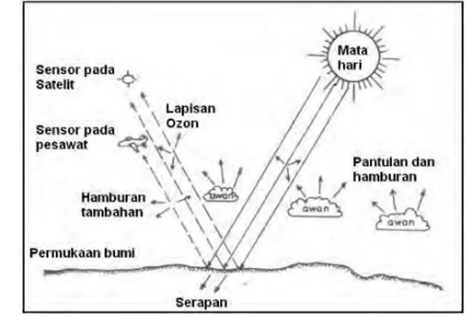 Gambar 2.1 Serapan, Pantulan dan Hamburan Gelombang  Elektromagnetik (Noor, 2012). 