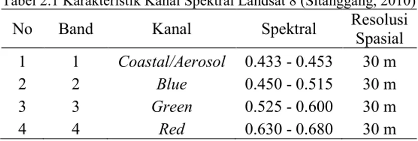 Tabel 2.1 Karakteristik Kanal Spektral Landsat 8 (Sitanggang, 2010) 