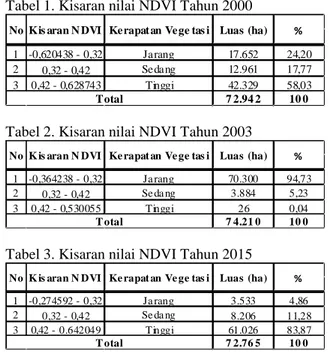 Tabel 1. Kisaran nilai NDVI Tahun 2000