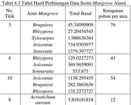 Tabel 4.3 Tabel Hasil Perhitungan Data Insitu Mangrove Alami  No. 