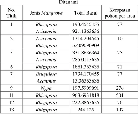 Tabel 4.4 Tabel Hasil Perhitungan Data Insitu Mangrove yang  Ditanami 