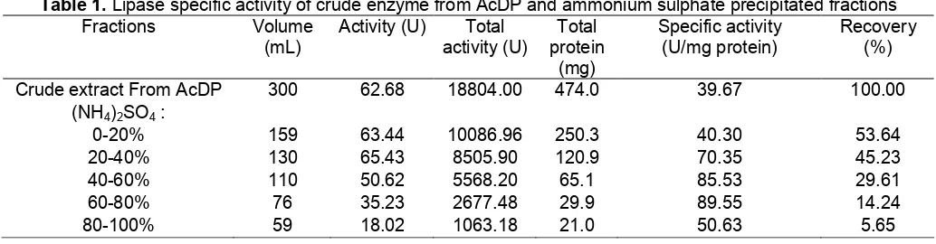 Table 1. Lipase specific activity of crude enzyme from AcDP and ammonium sulphate precipitated fractions