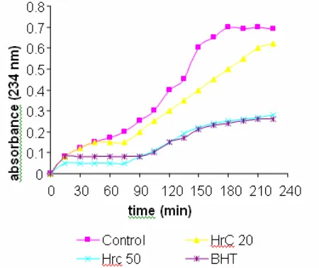 Fig 1. Effect of induced human low-density lipoproteins oxidation monitored by conjugated dienes (CD) formation
