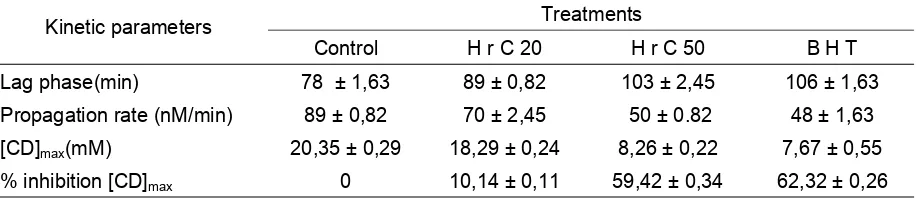 Table 1. Effect of H. radiatus Cuv. calyces extract on Cu2+ induced human low-density lipoproteins oxidation monitored by conjugated dienes (CD) formation
