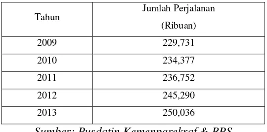 Tabel 1.1: Jumlah Perjalanan Wisatawan Nusantara 