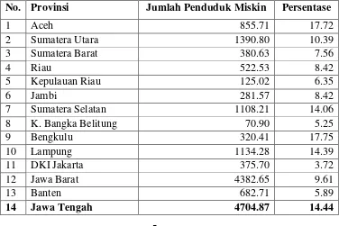 Tabel 1.1 Jumlah dan Persentase Penduduk Miskin Menurut Provinsi Tahun 2013 