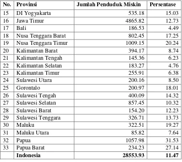 Tabel 1.2 Jumlah Penduduk Miskin Kabupaten/ Kota di Provinsi Jawa Tengah Tahun 2013 