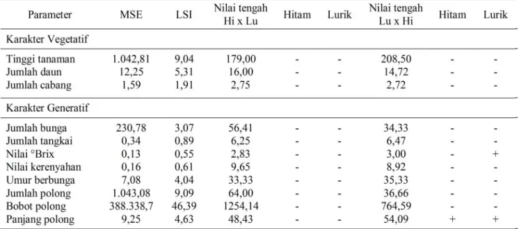 Tabel 1.Uji nilai tengah beberapa karakter kacang panjang pembanding tetua Hitam dan Lurik