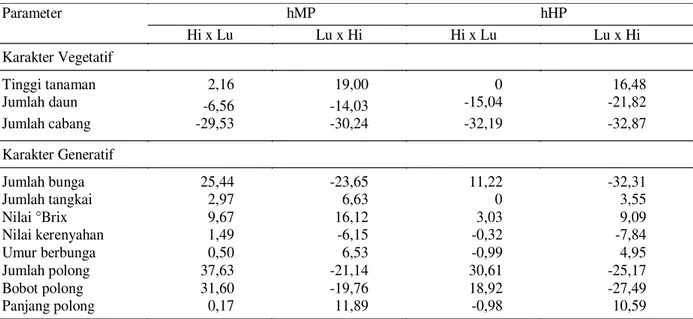 Tabel 2. Nilai duga heterosis dan heterobeltiosis (%) beberapa karakter kacang panjang.
