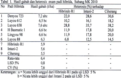 Tabel  l,  Hasil  gabah  dan  heterosis  enam  padi  hibrida,  Subang  MK  2010