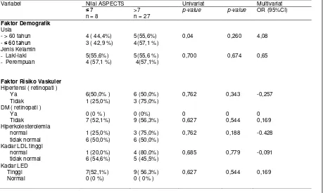 Tabel 4.  Logistik regresi faktor-faktor yang mempengaruhi nilai ASPECTS pada pasien  stroke iskemik akut 