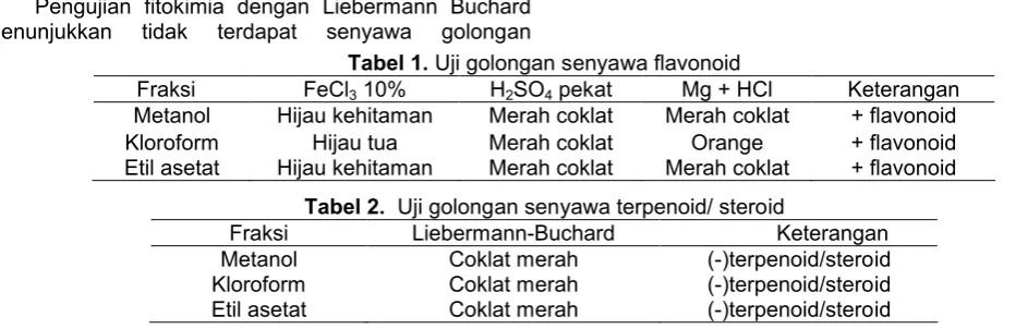 Tabel 1. Uji golongan senyawa flavonoid