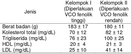 Tabel 2. Hasil analisis profil lemak pada serum darah tikus 