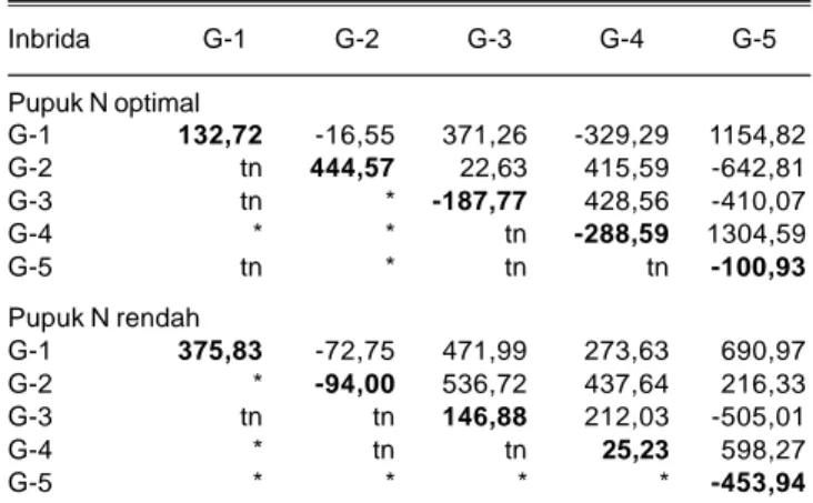 Tabel 1. Analisis keragaman DGU dan DGK pada pemupukan jagung dengan takaran N optimal dan rendah, Sukabumi MT 2011.