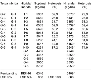 Gambar 1. Titik indeks respon hasil biji genotipe (hibrida dan inbrida) pada pupuk N rendah.