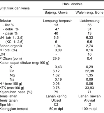 Tabel 2. Kuadrat tengah analisis ragam daya gabung  peubah agronomis dan hasil biji genotipe jagung dengan metode inbrida x tester pada dua lokasi pengujian, MK 2006.