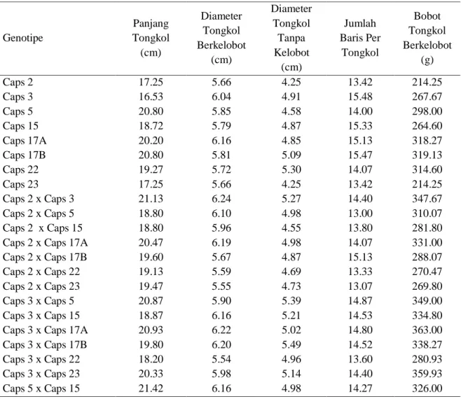 Tabel  3.  Nilai rata-rata  penampilan  karakteristik  tongkol  dari 64  genotipe  jagung  manis  keturunan  persilangan dialel pada sistem budidaya organik 