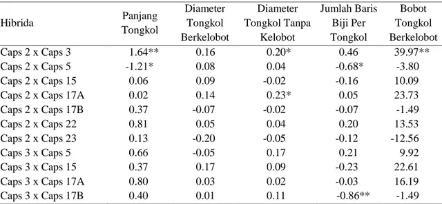Table 6. Nilai daya gabung khusus (DGK) karakteristik tongkol dari 28 kombinasi persilangan dialel  pada sistem budidaya organik 