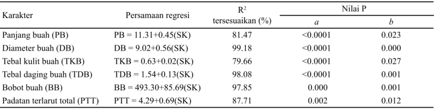 Tabel 7.  Persamaan regresi untuk menduga sifat kuantitatif buah berdasarkan stadia kematangan