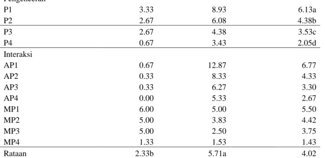 Tabel  1  menunjukkan  bahwa  pada  perlakuan  jamur  endofit,  diameter  zona  hambat  tertinggi  terdapat  pada  jamur  endofit  2  (Hormiscium  sp.)  (5.71  mm)  yang  berbeda  nyata  dengan  perlakuan  jamur  endofit  1  (Aspergillus  sp.)  (2,33  mm)