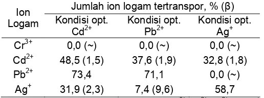 Tabel 6. Selektivitas pengemban ion R(CO2H)4 terhadap ion Cr3+, Cd2+, Pb2+ dan Ag+ pada pemisahan dengan 