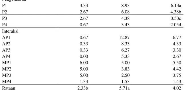 Tabel  2  menunjukkan  bahwa  pada  perlakuan  jamur  endofit,  diameter  zona  hambat  tertinggi  terdapat  pada  jamur  endofit  2  (Hormiscium  sp.)  (6,09  mm)  yang  tidak  berbeda  nyata  dengan  perlakuan  jamur  endofit  1  (Aspergillus  sp.)  (3,5