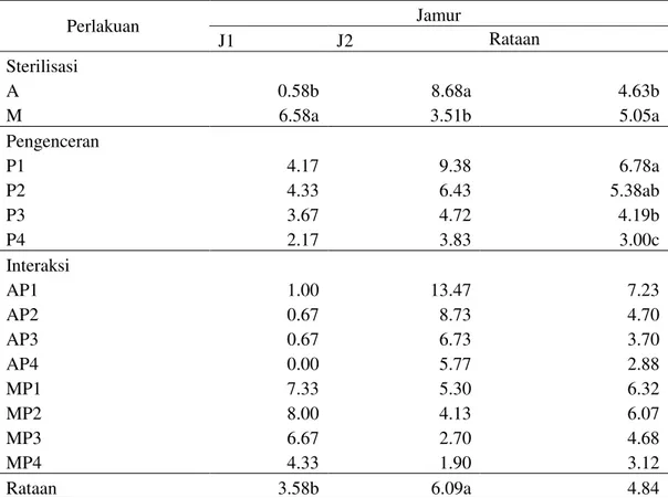 Tabel  3  menunjukkan  bahwa  pada  perlakuan  jamur  endofit,  diameter  zona  hambat  tertinggi  terdapat  pada  jamur  endofit  2  (Hormiscium  sp.)  (6,52  mm)  yang  berbeda  nyata  dengan  perlakuan  jamur  endofit  1  (Aspergillus  sp.)  (4,40  mm)