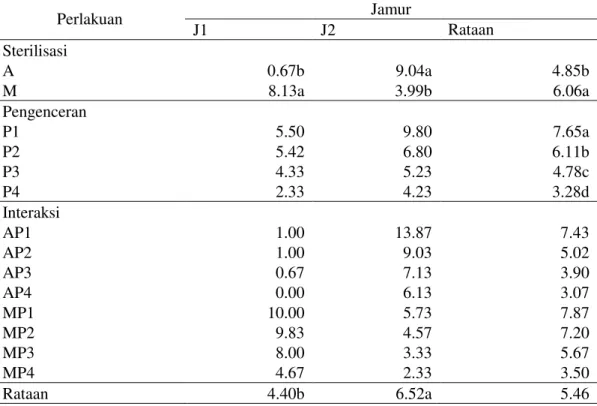 Tabel  1,  2  dan  3  menunjukkan  isolat  jamur 1 (Aspergillus sp.) tidak tahan terhadap  sterilisasi  autoklaf  dan  lebih  baik  disterilisasi 