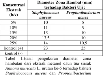 Tabel 2. Hasil pengukuran diameter zona hambatan  dari  ekstrak  metanol  daun  tua  sirsak  Annona  muricata  L