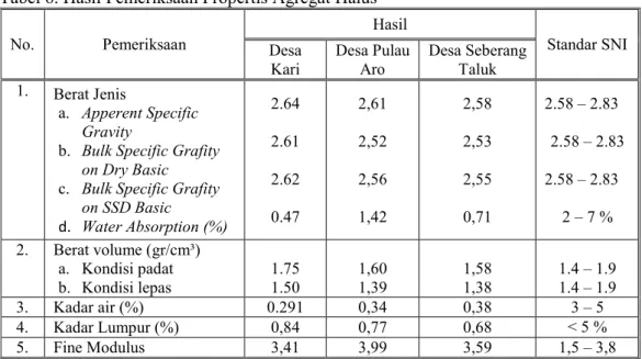 Tabel 6. Hasil Pemeriksaan Propertis Agregat Halus  No.  Pemeriksaan  Hasil  Standar SNI  Desa  Kari  Desa Pulau Aro  Desa Seberang Taluk  1