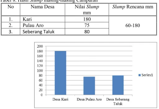 Gambar 5. Grafik Hasil Slump  Hasil  uji  slump  terhadap  masing-masing 