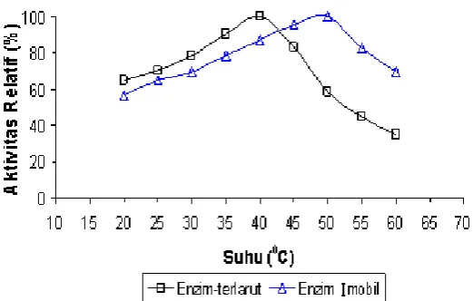 Gambar 5. Pengaruh suhu terhadap aktivitas relatif enzim GOD imobil pada konsentrasi Na Poliakrilat 1% 