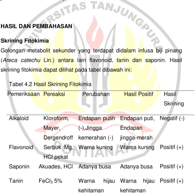 Tabel 4.2 Hasil Skrining Fitokimia 