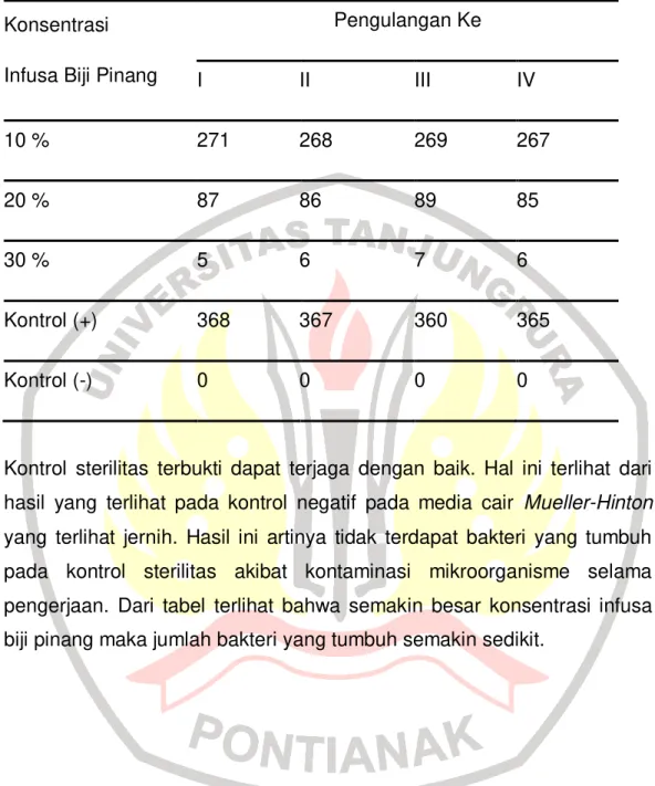 Tabel 4.3  Hasil Perhitungan Koloni (Data Primer,  2014). 