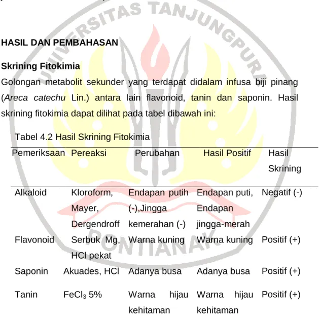 Tabel 4.2 Hasil Skrining Fitokimia 