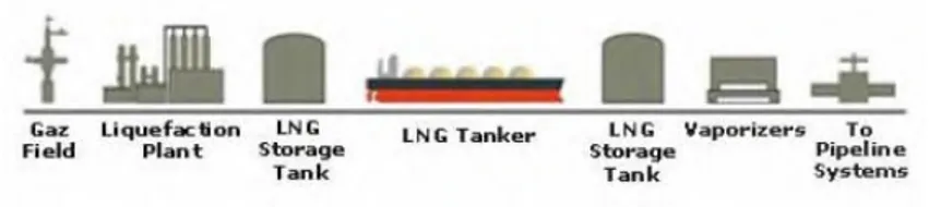 Gambar 2. 2 Ilustrasi LNG Supply Chain  Sumber: http://www.nrcan.gc.ca/  