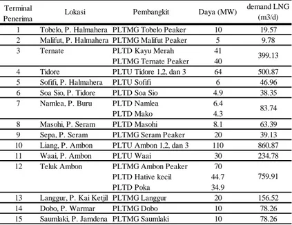 Tabel 4. 1 Identifikasi demand LNG terminal penerima 