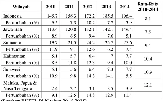 Tabel 1.1 Penjualan tenaga listrik PLN (TWh) 