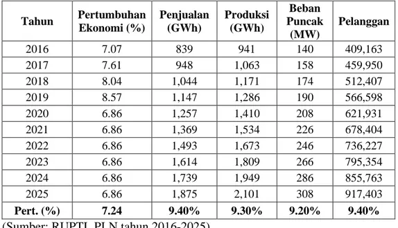 Tabel 1.2 Proyeksi pertumbuhan penjualan Tenaga listrik di wilayah Papua 