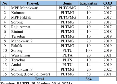 Tabel 2.2 Daftar rencana pengembangan pembangkit di Provinsi Papua Barat 