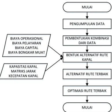Gambar 3.2. Diagram alir konsep pembentukan Rute Distribusi 