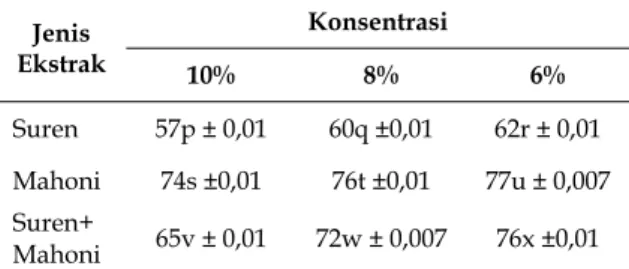 Tabel 1. Persentase Mortalitas P. xylostella terhadap  Berbagai Pelakuan  Jenis  Ekstrak  Konsentrasi  10% 8%  6%  Suren  85±0,66 f  78,33±2,63 e  60±10 bc  Mahoni  64,17±5,2 cd  52,5±12,99 b  31,67±7,64 a  Suren  +Mahoni  78,33±2,89 e  70,83±8,78 de  63,3