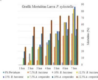 Gambar 1. Grafik Mortalitas Larva P. xylostella 