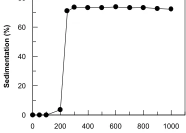 Fig 2.ammonium iron (III) sulfate (ppm) The degree of sedimentation after the additionof ammonium iron (III) sulfate at various concentrationof sample A1