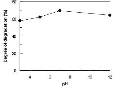 Fig 5.Effect of pH on the degradation of sample A3