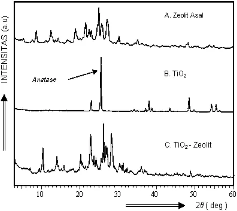 Gambar 2. Difraktogram (A) zeolit alam, (b) kristalTiO2, (C)TiO2-zeolit